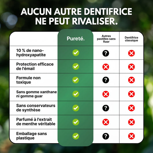 Comparatif des pastilles Pureté. face aux autres dentifrices